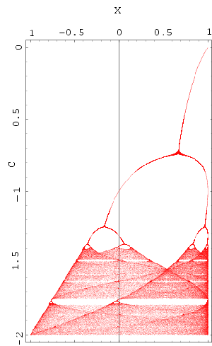 Fractal van Feigenbaum