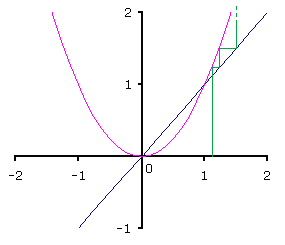 Divergerend iteratieproces